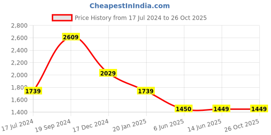 tatacliq.com Crimsoune Club Navy Blue Slim Fit Jeans crimsoune club Price History Graph from 17 Jul 2024 to 26 Oct 2025