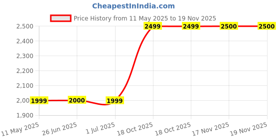 tatacliq.com Crimsoune Club Navy Cotton Jacket crimsoune club Price History Graph from 11 May 2025 to 18 Nov 2025