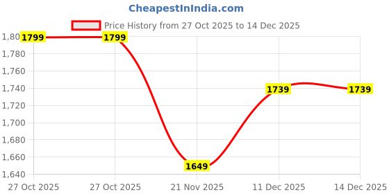 tatacliq.com Crimsoune Club Navy Cotton Loose fit Solid Jeans crimsoune club Price History Graph from 27 Oct 2025 to 14 Dec 2025