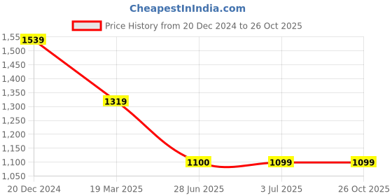 tatacliq.com Crimsoune Club Navy Cotton Mid Rise Jeans crimsoune club Price History Graph from 20 Dec 2024 to 26 Oct 2025