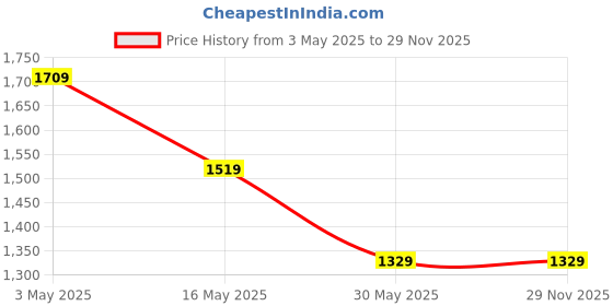 tatacliq.com Crimsoune Club Navy Cotton Regular Fit Solid Shorts crimsoune club Price History Graph from 3 May 2025 to 29 Nov 2025