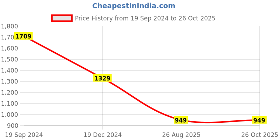 tatacliq.com Crimsoune Club Navy Cotton Slim Fit Checks Shirt crimsoune club Price History Graph from 19 Sep 2024 to 26 Oct 2025