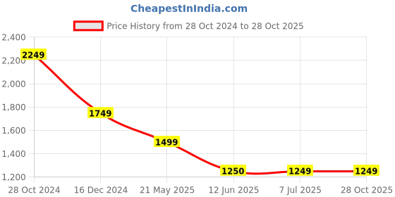 tatacliq.com Crimsoune Club Navy Cotton Slim Fit Checks Shirt crimsoune club Price History Graph from 28 Oct 2024 to 28 Oct 2025
