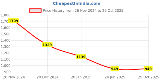tatacliq.com Crimsoune Club Navy Cotton Slim fit Checks Shirts crimsoune club Price History Graph from 26 Nov 2024 to 28 Oct 2025