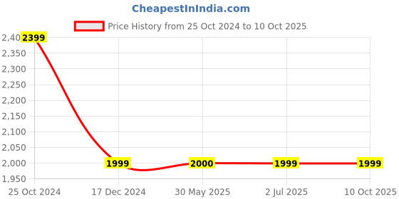 tatacliq.com Crimsoune Club Navy Regular Fit Check Bomber Jacket crimsoune club Price History Graph from 25 Oct 2024 to 10 Oct 2025