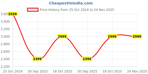tatacliq.com Crimsoune Club Navy Regular Fit Checks Jacket crimsoune club Price History Graph from 25 Oct 2024 to 23 Nov 2025