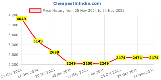 tatacliq.com Crimsoune Club Navy Regular Fit Checks Jacket crimsoune club Price History Graph from 25 Nov 2024 to 23 Nov 2025