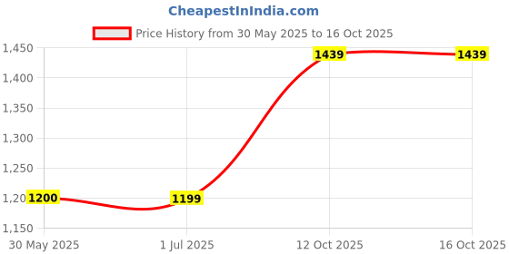 tatacliq.com Crimsoune Club Navy Regular Fit Checks Sweatshirt crimsoune club Price History Graph from 30 May 2025 to 15 Oct 2025