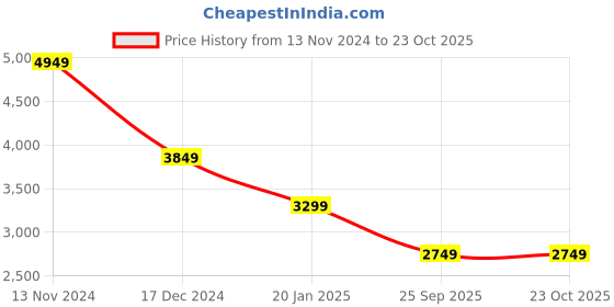 tatacliq.com Crimsoune Club Navy Regular Fit Hooded Jacket crimsoune club Price History Graph from 13 Nov 2024 to 23 Oct 2025