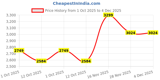 tatacliq.com Crimsoune Club Navy Regular Fit Hooded Jacket crimsoune club Price History Graph from 1 Oct 2025 to 3 Dec 2025