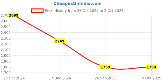 tatacliq.com Crimsoune Club Navy Regular Fit Jacket crimsoune club Price History Graph from 25 Oct 2024 to 4 Oct 2025