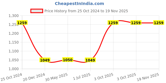 tatacliq.com Crimsoune Club Navy Regular Fit Printed Sweatshirt crimsoune club Price History Graph from 25 Oct 2024 to 19 Nov 2025