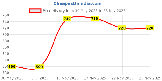 tatacliq.com Crimsoune Club Navy Regular Fit Printed Sweatshirt crimsoune club Price History Graph from 30 May 2025 to 22 Nov 2025