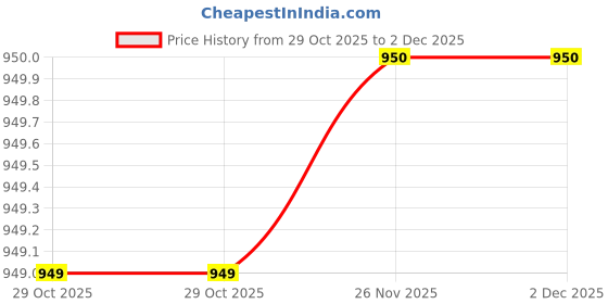 tatacliq.com Crimsoune Club Navy Regular Fit Printed Sweatshirt crimsoune club Price History Graph from 29 Oct 2025 to 2 Dec 2025
