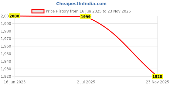 tatacliq.com Crimsoune Club Navy Regular Fit Puffer Jacket crimsoune club Price History Graph from 16 Jun 2025 to 23 Nov 2025