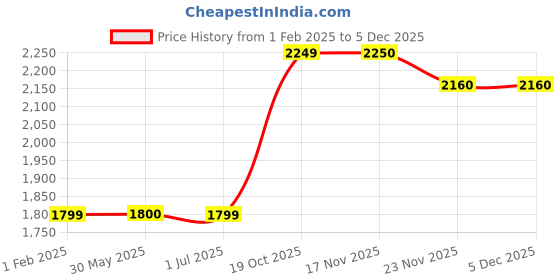 tatacliq.com Crimsoune Club Navy Regular Fit Quilted Jacket crimsoune club Price History Graph from 1 Feb 2025 to 5 Dec 2025