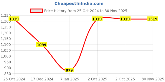 tatacliq.com Crimsoune Club Navy Regular Fit Striped Sweatshirt crimsoune club Price History Graph from 25 Oct 2024 to 29 Nov 2025