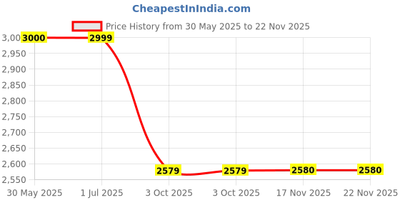 tatacliq.com Crimsoune Club Navy Regular Fit Wrap Coat crimsoune club Price History Graph from 30 May 2025 to 22 Nov 2025