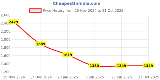 tatacliq.com Crimsoune Club Navy Skinny Fit Solid Jeans crimsoune club Price History Graph from 25 Nov 2024 to 20 Oct 2025