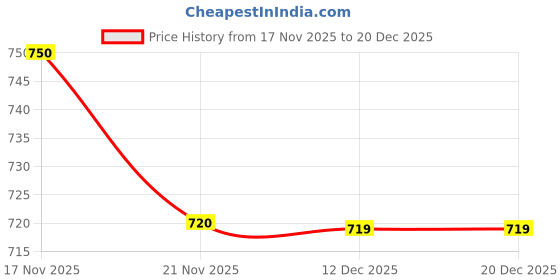 tatacliq.com Crimsoune Club Navy Slim Fit Crop Shirt crimsoune club Price History Graph from 17 Nov 2025 to 20 Dec 2025