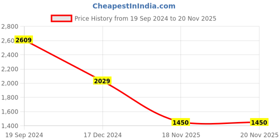 tatacliq.com Crimsoune Club Navy Slim Fit Jeans crimsoune club Price History Graph from 19 Sep 2024 to 18 Nov 2025