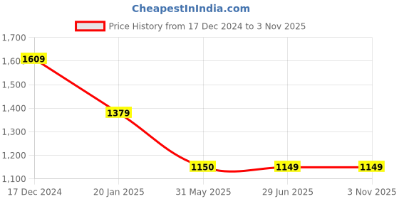 tatacliq.com Crimsoune Club Navy Slim Fit Polo T-Shirt crimsoune club Price History Graph from 17 Dec 2024 to 2 Nov 2025