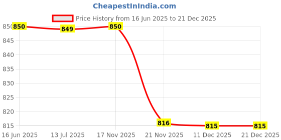 tatacliq.com Crimsoune Club Navy Slim Fit Sweatshirt crimsoune club Price History Graph from 16 Jun 2025 to 20 Dec 2025