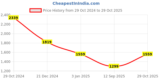 tatacliq.com Crimsoune Club Off White Cotton Regular Fit Striped Sweatshirt crimsoune club Price History Graph from 29 Oct 2024 to 29 Oct 2025