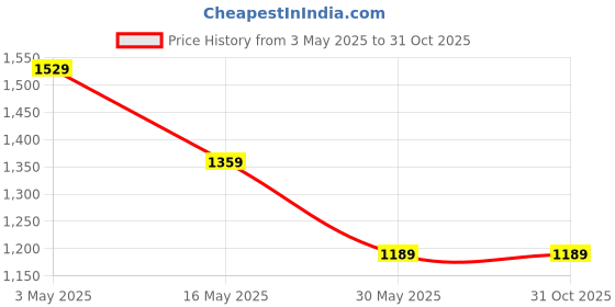 tatacliq.com Crimsoune Club Off White Cotton Slim Solid Shirt crimsoune club Price History Graph from 3 May 2025 to 30 Oct 2025