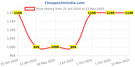tatacliq.com Crimsoune Club Off White Regular Fit Printed Hooded Sweatshirt crimsoune club Price History Graph from 25 Oct 2024 to 23 Nov 2025