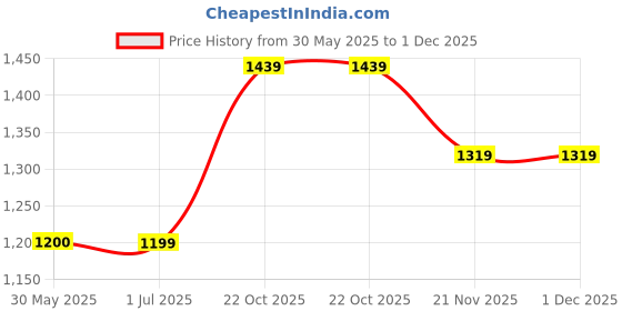 tatacliq.com Crimsoune Club Off White Regular Fit Printed Sweatshirt crimsoune club Price History Graph from 30 May 2025 to 30 Nov 2025