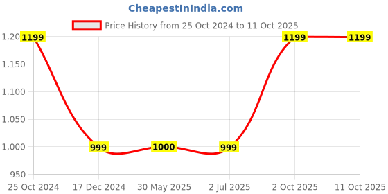 tatacliq.com Crimsoune Club Off White Regular Fit Striped Sweatshirt crimsoune club Price History Graph from 25 Oct 2024 to 11 Oct 2025