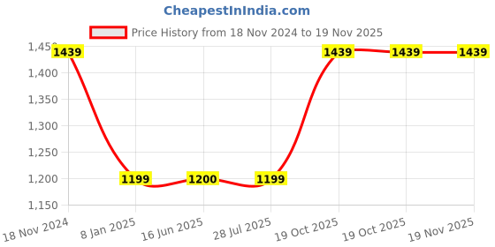 tatacliq.com Crimsoune Club Off White Slim Fit Printed Sweatshirt crimsoune club Price History Graph from 18 Nov 2024 to 18 Nov 2025