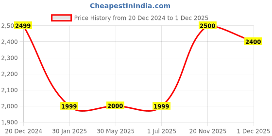 tatacliq.com Crimsoune Club Olive & Navy Regular Fit Reversible Jacket crimsoune club Price History Graph from 20 Dec 2024 to 1 Dec 2025