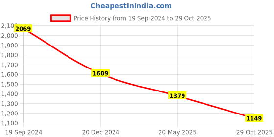 tatacliq.com Crimsoune Club Olive Cotton Slim Fit Floral Print Shirt crimsoune club Price History Graph from 19 Sep 2024 to 29 Oct 2025