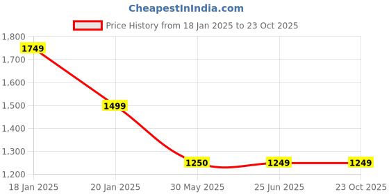 tatacliq.com Crimsoune Club Olive Cotton Slim Fit Jeans crimsoune club Price History Graph from 18 Jan 2025 to 23 Oct 2025