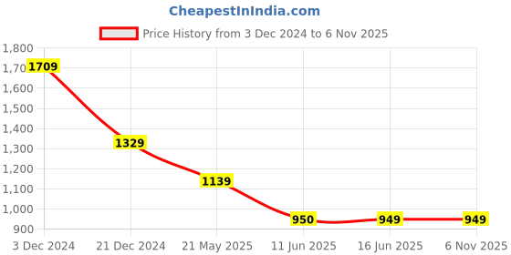 tatacliq.com Crimsoune Club Olive Cotton Slim fit Print Shirts crimsoune club Price History Graph from 3 Dec 2024 to 3 Nov 2025