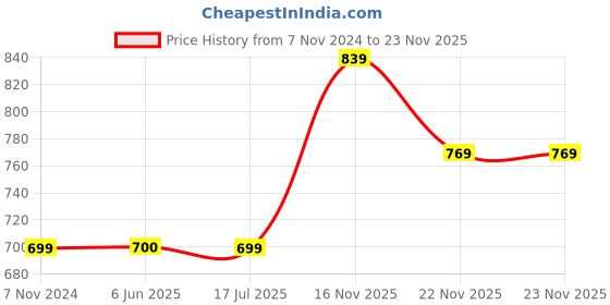 tatacliq.com Crimsoune Club Olive Graphic Print Sweatshirt crimsoune club Price History Graph from 7 Nov 2024 to 22 Nov 2025