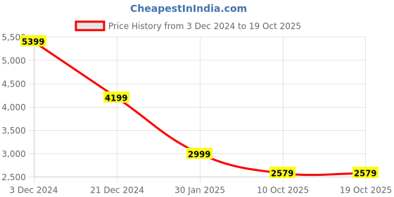 tatacliq.com Crimsoune Club Olive Green Regular Fit Jacket crimsoune club Price History Graph from 3 Dec 2024 to 18 Oct 2025