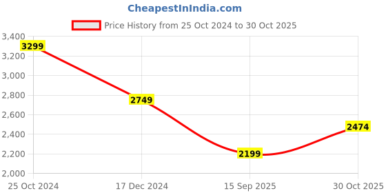tatacliq.com Crimsoune Club Olive Regular Fit Hooded Jacket crimsoune club Price History Graph from 25 Oct 2024 to 30 Oct 2025
