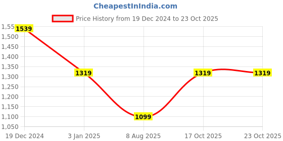 tatacliq.com Crimsoune Club Olive Regular Fit Logo Printed Sweatshirt crimsoune club Price History Graph from 19 Dec 2024 to 22 Oct 2025