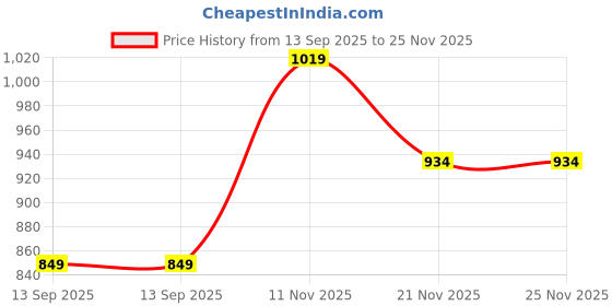tatacliq.com Crimsoune Club Olive Regular Fit Logo Printed Sweatshirt crimsoune club Price History Graph from 13 Sep 2025 to 24 Nov 2025