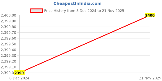 tatacliq.com Crimsoune Club Olive Regular Fit Overcoat With Belt crimsoune club Price History Graph from 8 Dec 2024 to 21 Nov 2025