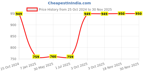 tatacliq.com Crimsoune Club Olive Regular Fit Printed Sweatshirt crimsoune club Price History Graph from 25 Oct 2024 to 30 Nov 2025