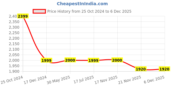 tatacliq.com Crimsoune Club Olive Regular Fit Puffer Jacket crimsoune club Price History Graph from 25 Oct 2024 to 6 Dec 2025