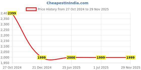 tatacliq.com Crimsoune Club Olive Regular Fit Puffer Jacket crimsoune club Price History Graph from 27 Oct 2024 to 29 Nov 2025