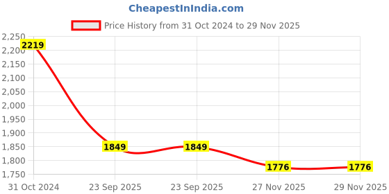 tatacliq.com Crimsoune Club Olive Regular Fit Quilted Jacket crimsoune club Price History Graph from 31 Oct 2024 to 29 Nov 2025