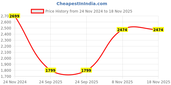 tatacliq.com Crimsoune Club Olive Regular Fit Reversible Jacket crimsoune club Price History Graph from 24 Nov 2024 to 17 Nov 2025