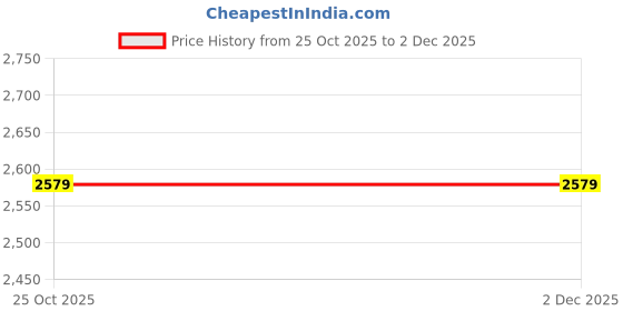 tatacliq.com Crimsoune Club Olive Regular Fit Reversible Jacket crimsoune club Price History Graph from 25 Oct 2025 to 2 Dec 2025