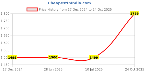 tatacliq.com Crimsoune Club Olive Slim Fit Bomber Jacket crimsoune club Price History Graph from 17 Dec 2024 to 24 Oct 2025